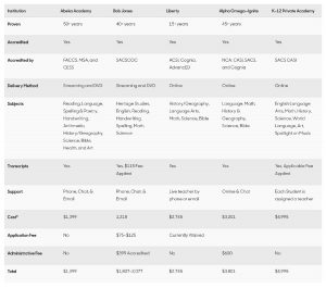 Table that shows differences of abeka to other homeschool products